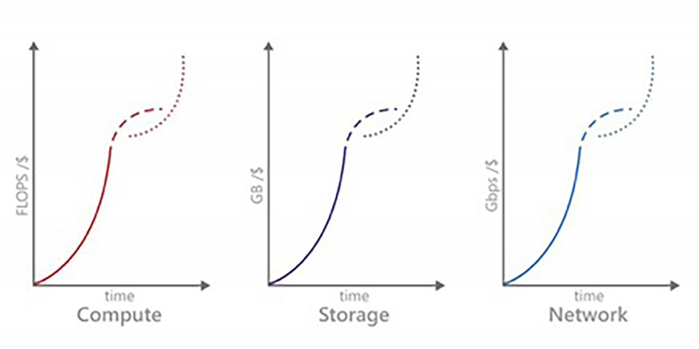 Graphs representing growth in cloud computing performance.